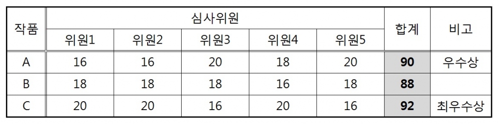 심사점수표